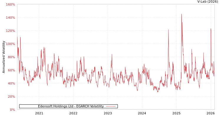 graph of Edensoft Holdings Ltd EGARCH
