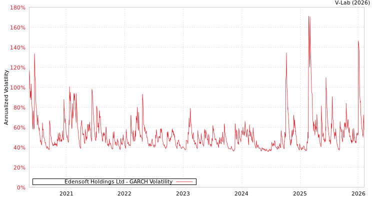 graph of Edensoft Holdings Ltd GARCH