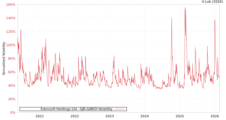 graph of Edensoft Holdings Ltd GJR-GARCH