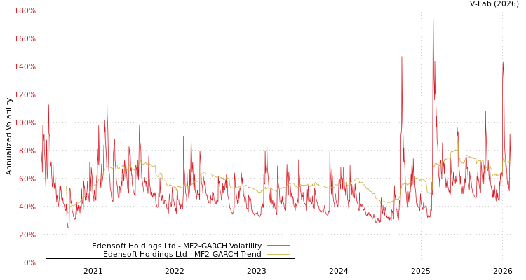 graph of Edensoft Holdings Ltd MF2-GARCH