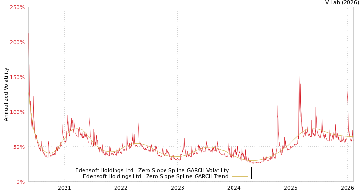 graph of Edensoft Holdings Ltd S0GARCH