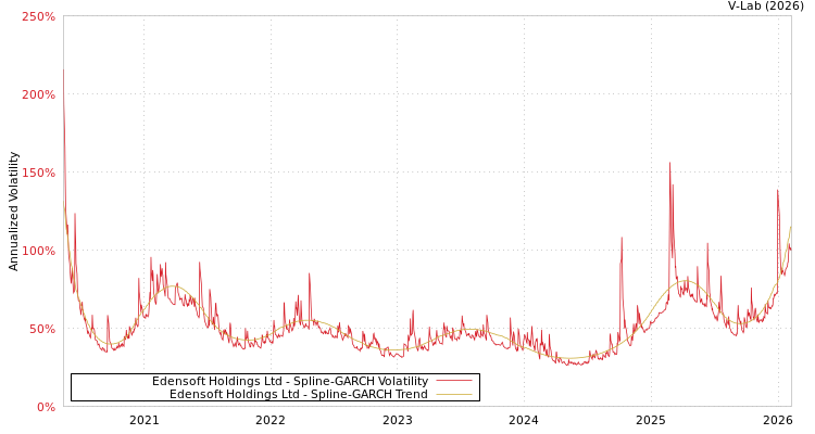 graph of Edensoft Holdings Ltd SGARCH
