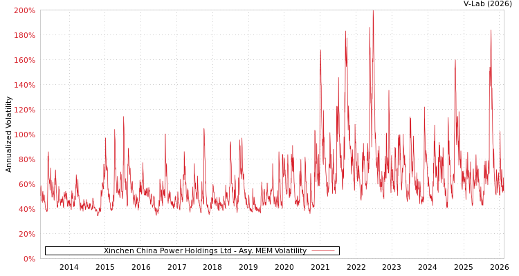 graph of Xinchen China Power Holdings Ltd AMEM