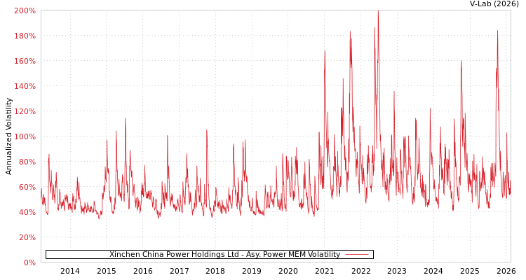 graph of Xinchen China Power Holdings Ltd APMEM