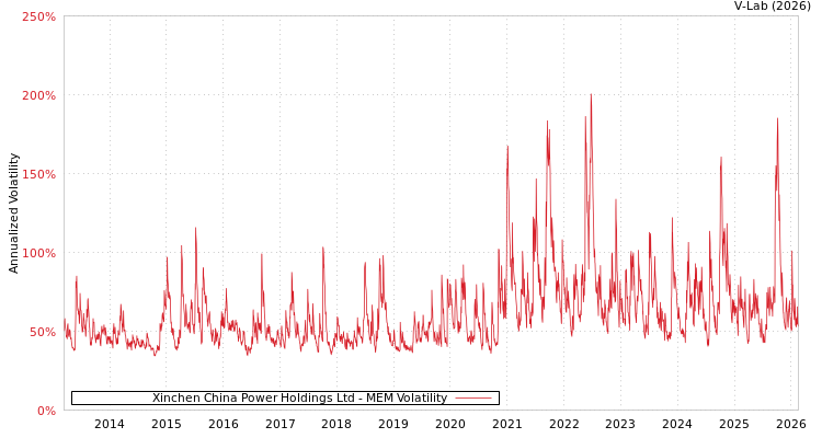 graph of Xinchen China Power Holdings Ltd MEM