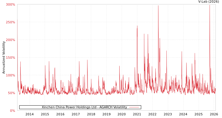 graph of Xinchen China Power Holdings Ltd AGARCH