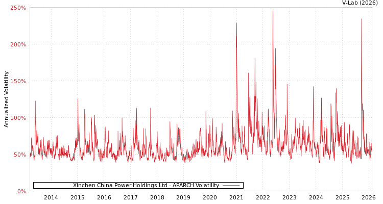 graph of Xinchen China Power Holdings Ltd APARCH