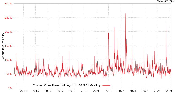 graph of Xinchen China Power Holdings Ltd EGARCH