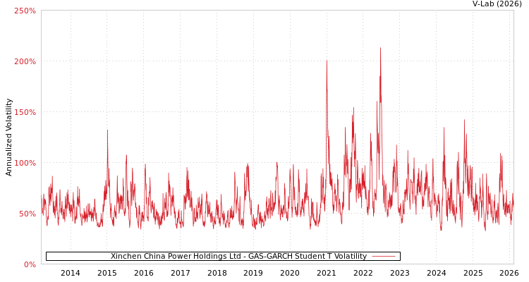 graph of Xinchen China Power Holdings Ltd GAS-GARCH-T