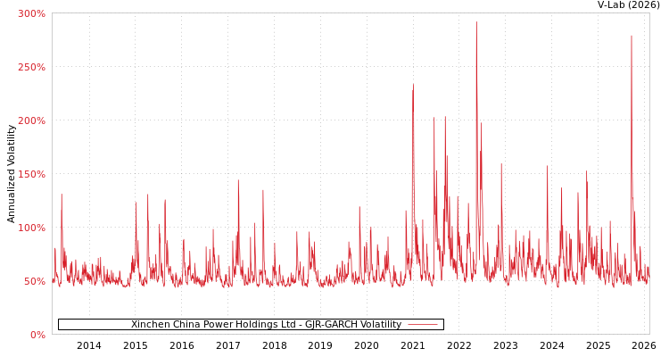 graph of Xinchen China Power Holdings Ltd GJR-GARCH