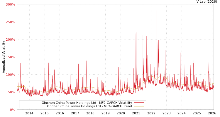 graph of Xinchen China Power Holdings Ltd MF2-GARCH