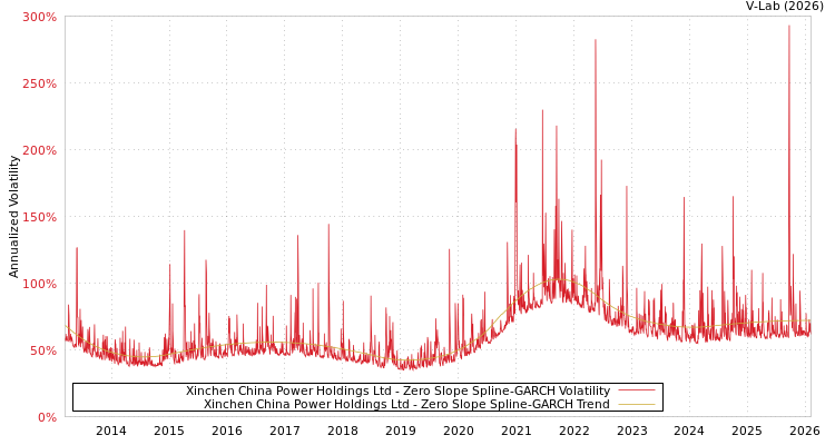 graph of Xinchen China Power Holdings Ltd S0GARCH