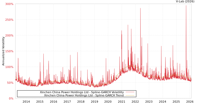 graph of Xinchen China Power Holdings Ltd SGARCH