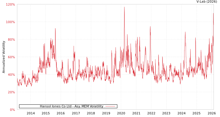 graph of Hansol Iones Co Ltd AMEM