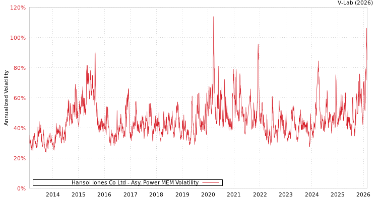 graph of Hansol Iones Co Ltd APMEM