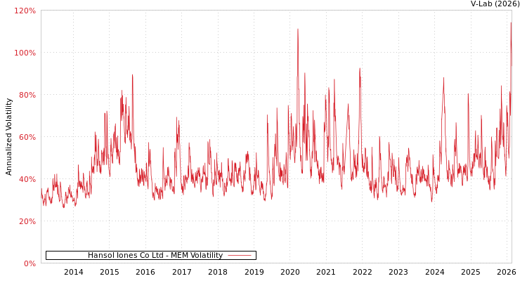 graph of Hansol Iones Co Ltd MEM