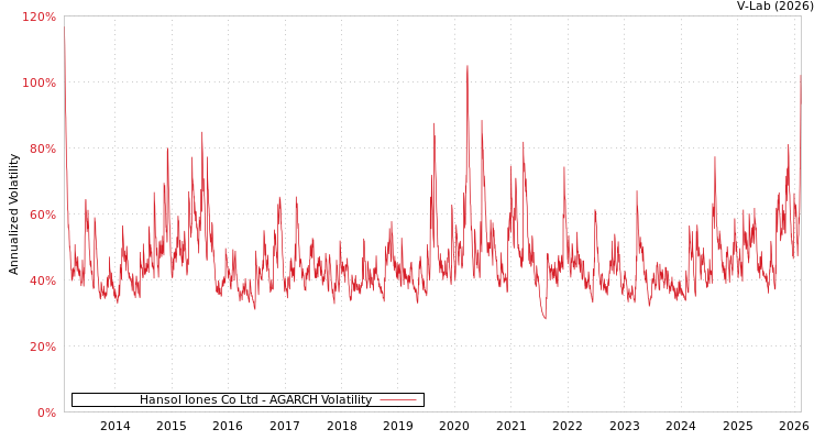 graph of Hansol Iones Co Ltd AGARCH