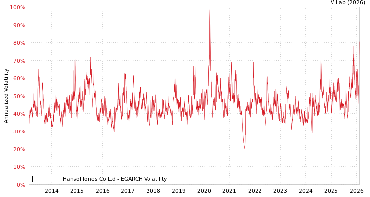 graph of Hansol Iones Co Ltd EGARCH