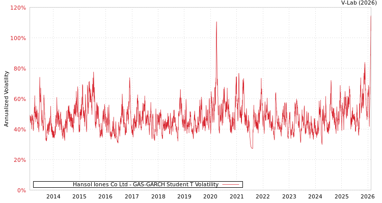graph of Hansol Iones Co Ltd GAS-GARCH-T
