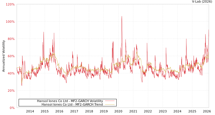 graph of Hansol Iones Co Ltd MF2-GARCH