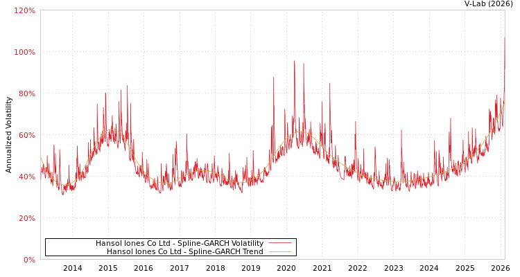 graph of Hansol Iones Co Ltd SGARCH