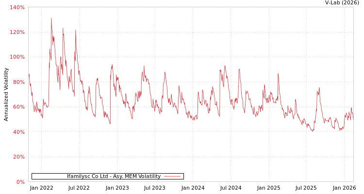 graph of Ifamilysc Co Ltd AMEM