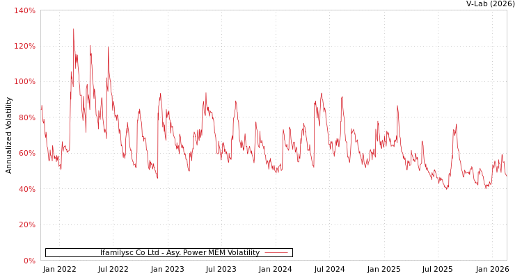 graph of Ifamilysc Co Ltd APMEM
