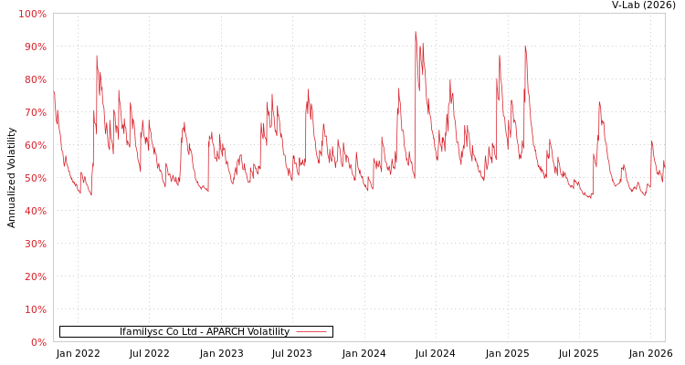 graph of Ifamilysc Co Ltd APARCH