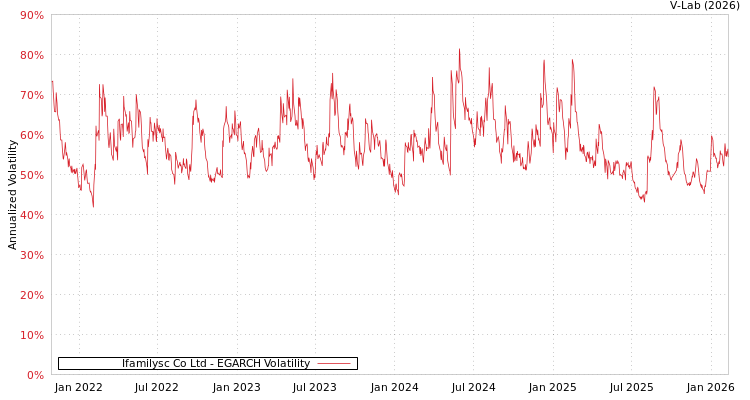 graph of Ifamilysc Co Ltd EGARCH