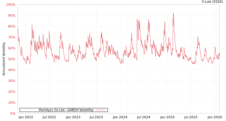 graph of Ifamilysc Co Ltd GARCH