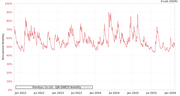 graph of Ifamilysc Co Ltd GJR-GARCH