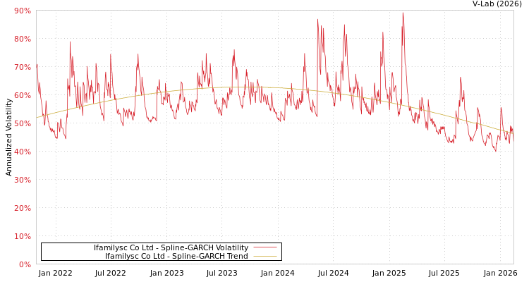graph of Ifamilysc Co Ltd SGARCH