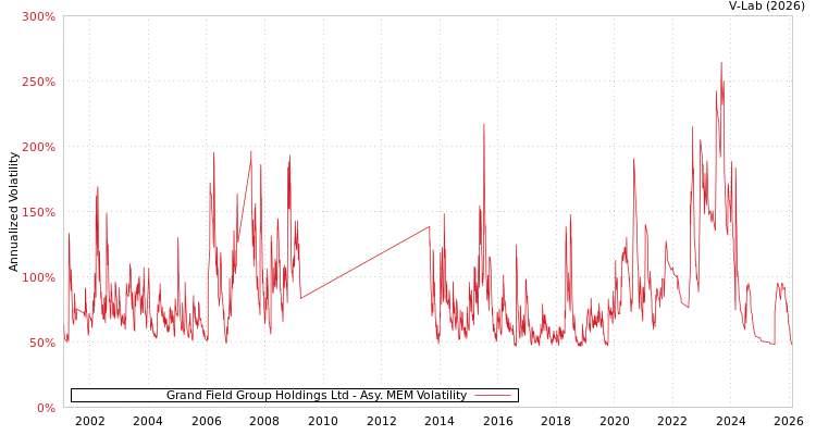 graph of Grand Field Group Holdings Ltd AMEM