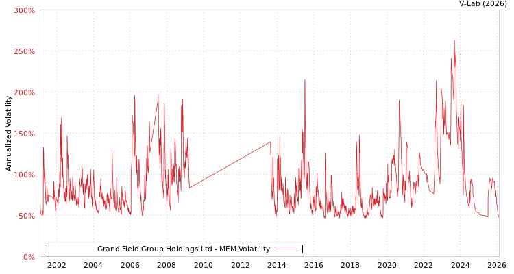 graph of Grand Field Group Holdings Ltd MEM