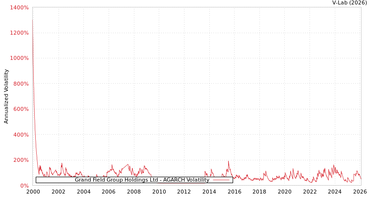 graph of Grand Field Group Holdings Ltd AGARCH