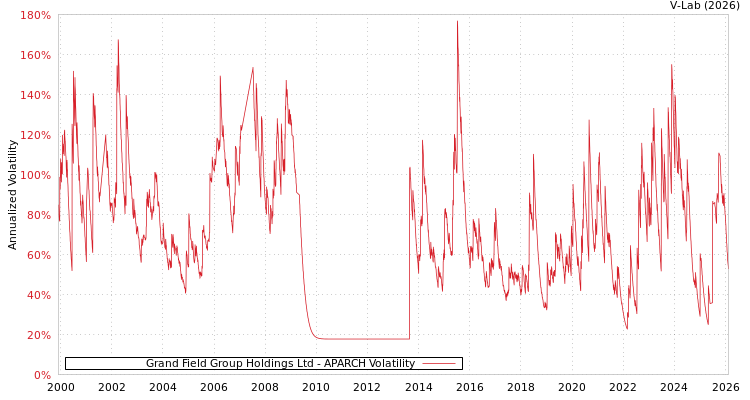 graph of Grand Field Group Holdings Ltd APARCH