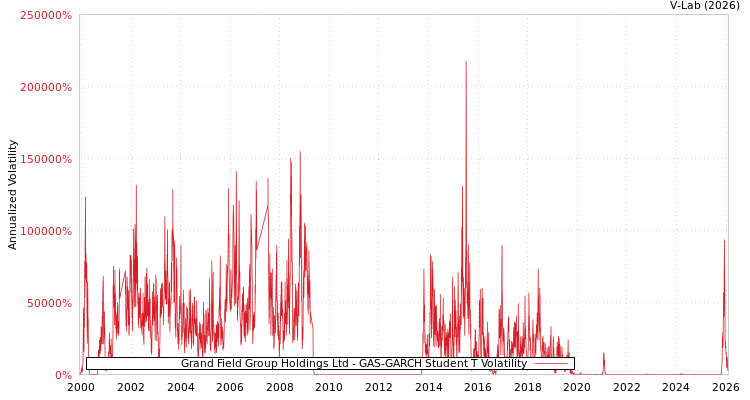 graph of Grand Field Group Holdings Ltd GAS-GARCH-T