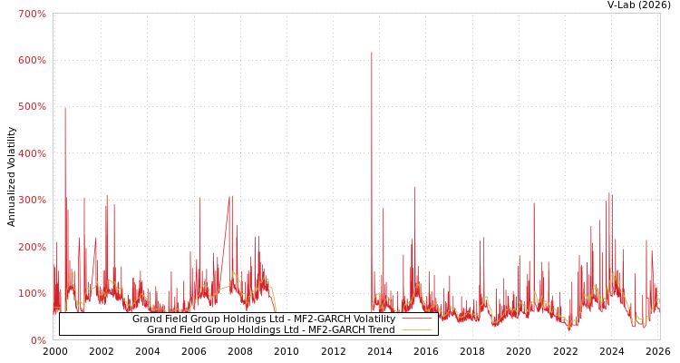 graph of Grand Field Group Holdings Ltd MF2-GARCH