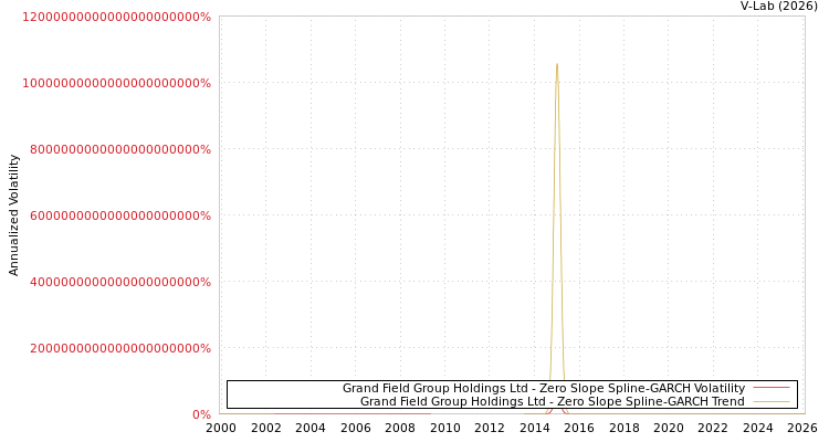 graph of Grand Field Group Holdings Ltd S0GARCH