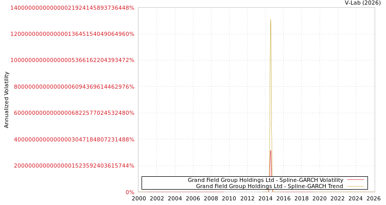 graph of Grand Field Group Holdings Ltd SGARCH