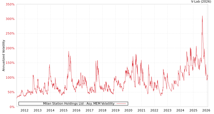 graph of Milan Station Holdings Ltd AMEM