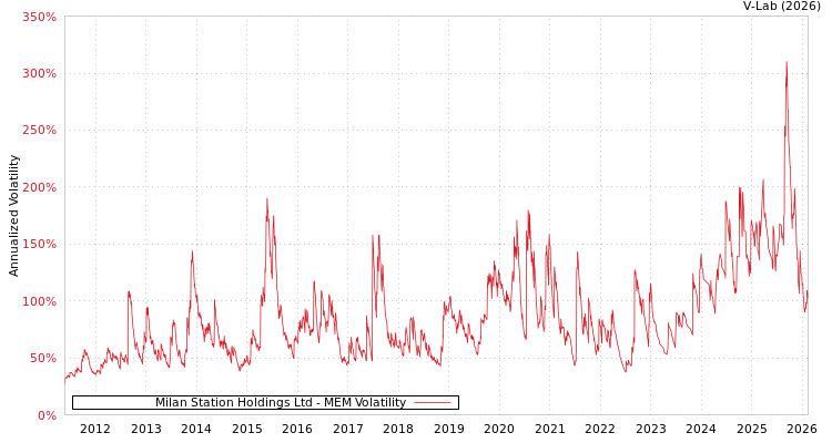 graph of Milan Station Holdings Ltd MEM