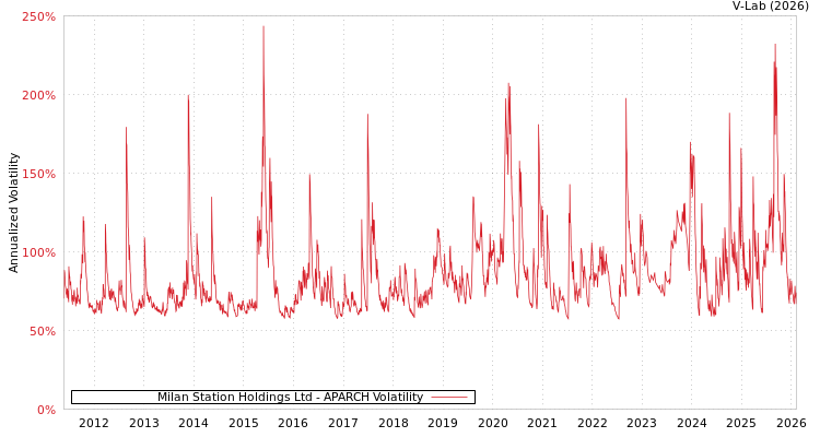 graph of Milan Station Holdings Ltd APARCH
