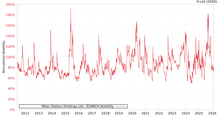 graph of Milan Station Holdings Ltd EGARCH