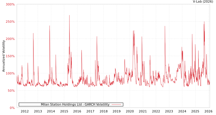 graph of Milan Station Holdings Ltd GARCH