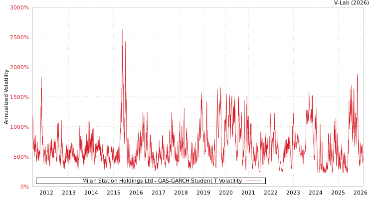 graph of Milan Station Holdings Ltd GAS-GARCH-T