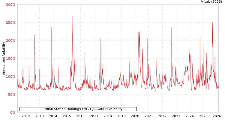 graph of Milan Station Holdings Ltd GJR-GARCH