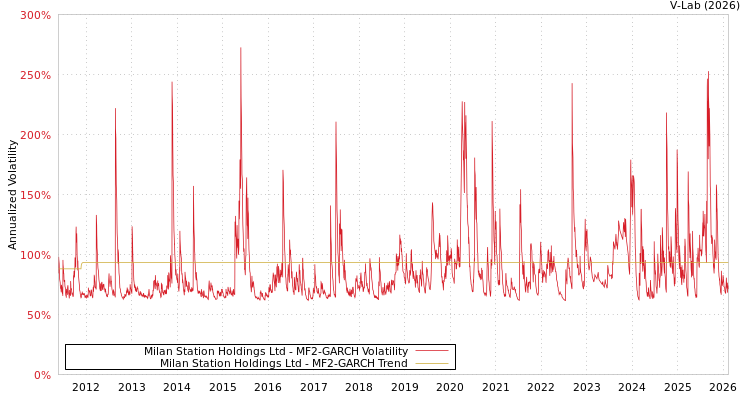 graph of Milan Station Holdings Ltd MF2-GARCH