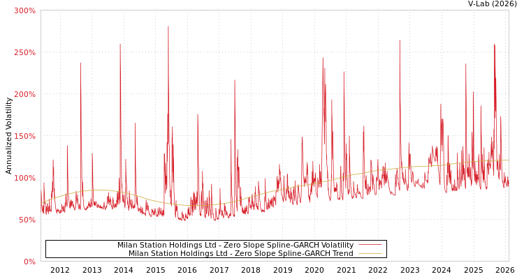 graph of Milan Station Holdings Ltd S0GARCH