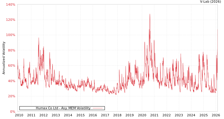 graph of Humax Co Ltd AMEM